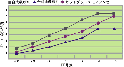 USP規格による種類別縫合糸強度比較チャート