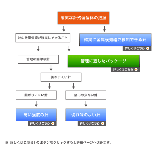 HACCPの要求事項